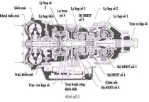 Cấu tạo và nguyên lý hoạt động của hộp số tự động
